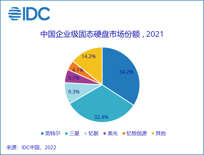 IDC：2021年中国企业级固态硬盘市场规模增长16.2%