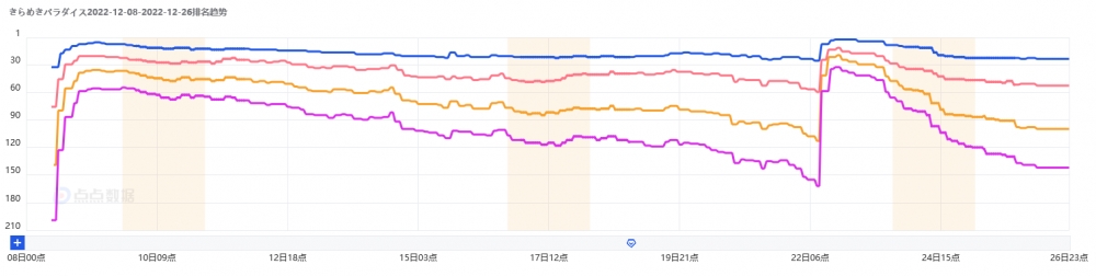 《以闪亮之名》高开低走，换装市场一山难容二虎？