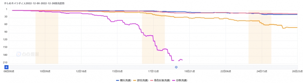 《以闪亮之名》高开低走，换装市场一山难容二虎？
