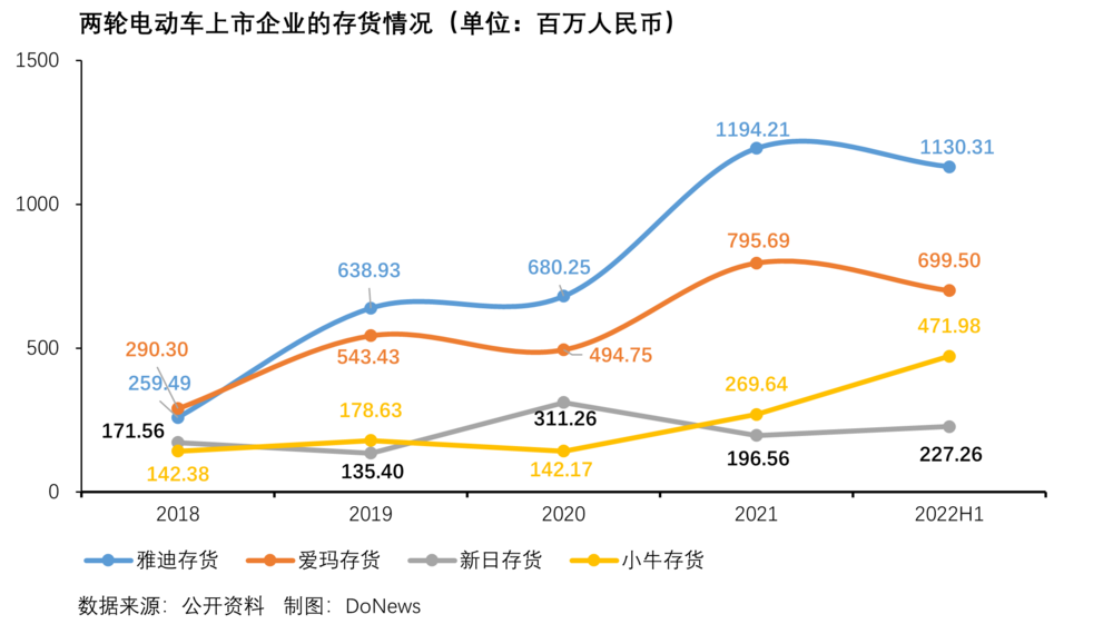 绿源电动车，冲不出中低端市场