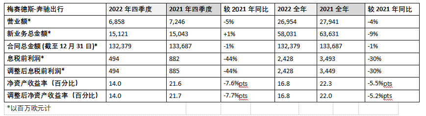 梅赛德斯-奔驰集团2022财年业绩表现强劲 营业额增长12%