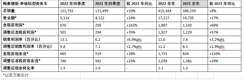 梅赛德斯-奔驰集团2022财年业绩表现强劲 营业额增长12%