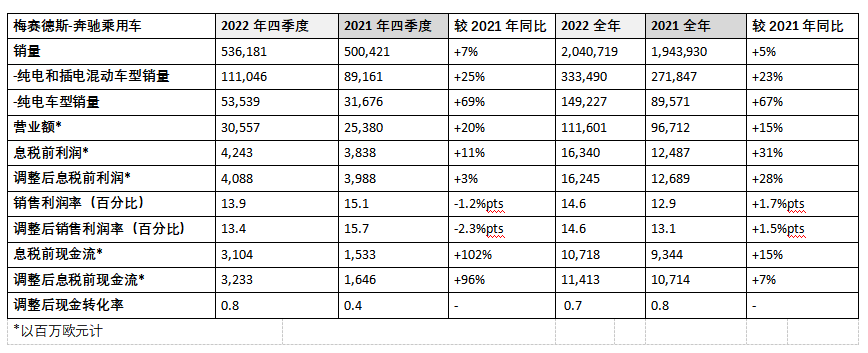 梅赛德斯-奔驰集团2022财年业绩表现强劲 营业额增长12%