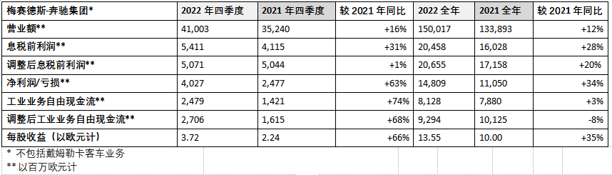 梅赛德斯-奔驰集团2022财年业绩表现强劲 营业额增长12%