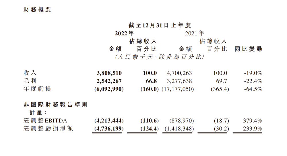 商汤科技2022财年全年亏损60.45亿元 收入毛利双降