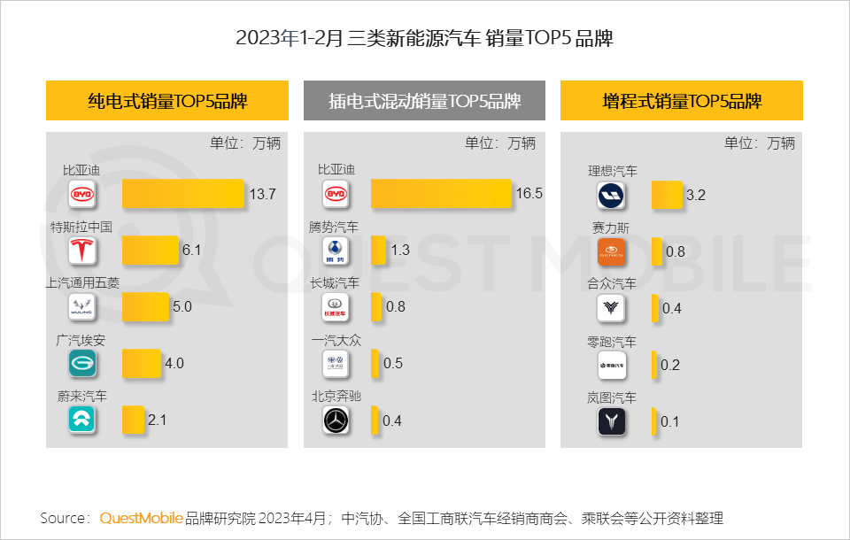QuestMobile 2023汽车行业营销生态洞察：新能源车持续攀升至总销量两成