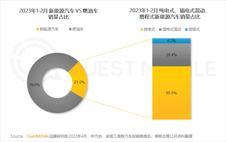 QuestMobile 2023汽车行业营销生态洞察：新能源车持续攀升至总销量两成