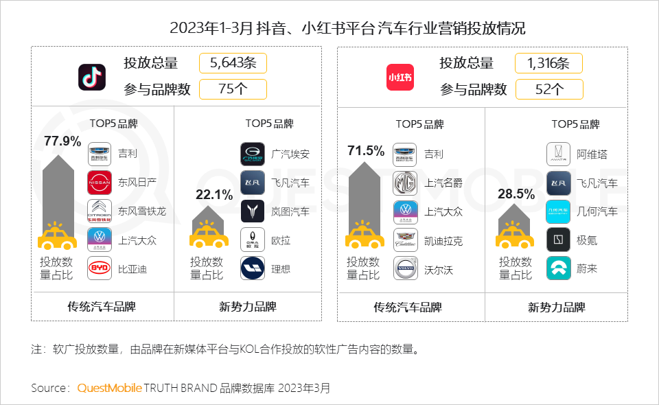 QuestMobile 2023汽车行业营销生态洞察：新能源车持续攀升至总销量两成