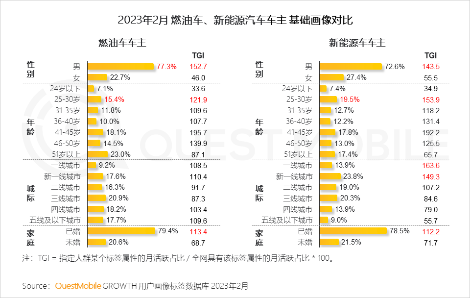 QuestMobile 2023汽车行业营销生态洞察：新能源车持续攀升至总销量两成