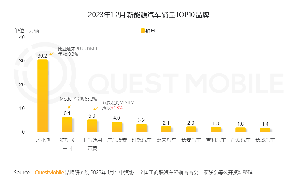 QuestMobile 2023汽车行业营销生态洞察：新能源车持续攀升至总销量两成