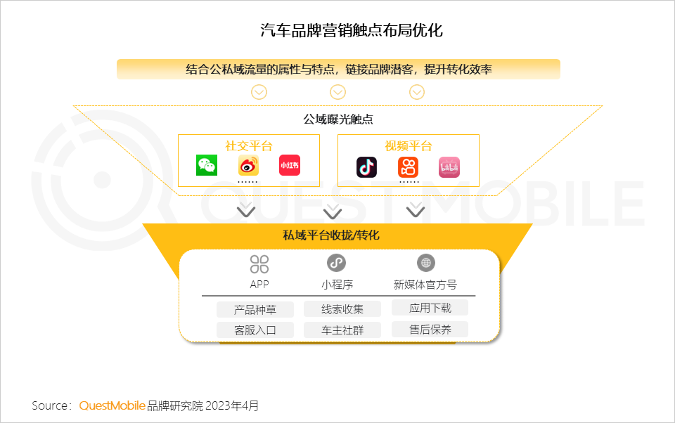 QuestMobile 2023汽车行业营销生态洞察：新能源车持续攀升至总销量两成