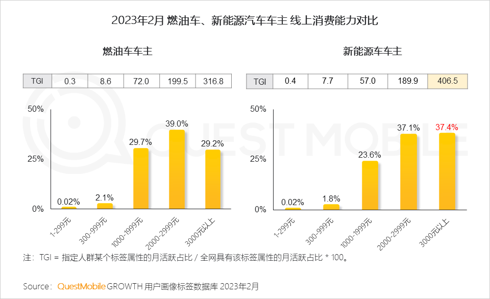 QuestMobile 2023汽车行业营销生态洞察：新能源车持续攀升至总销量两成