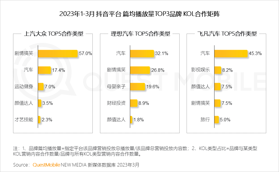 QuestMobile 2023汽车行业营销生态洞察：新能源车持续攀升至总销量两成