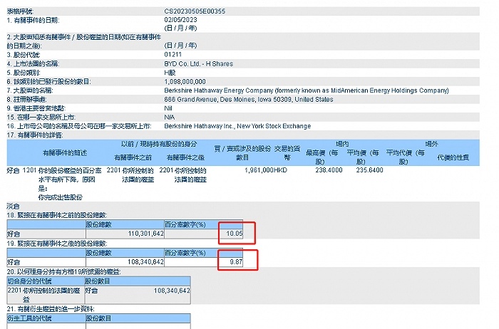 巴菲特继续减持比亚迪 持股比例降至9.87%