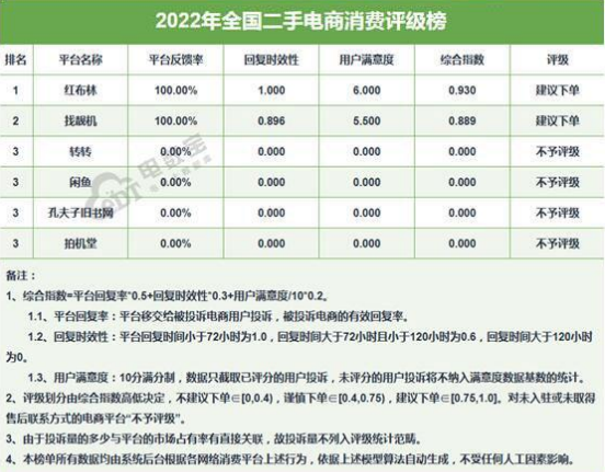 消费者高投诉、商家生态难改，闲鱼翻得了身？