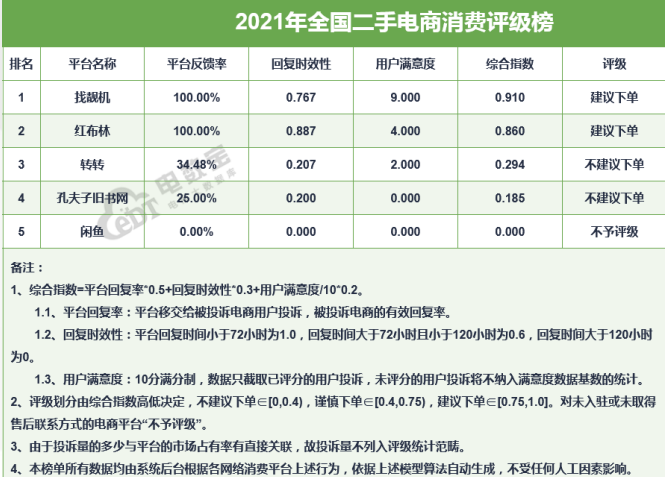 消费者高投诉、商家生态难改，闲鱼翻得了身？