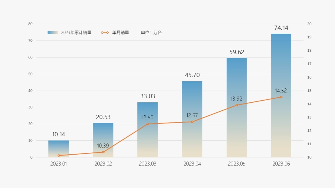 奇瑞6月销量超14.5万辆，上半年超74万辆创历史新高
