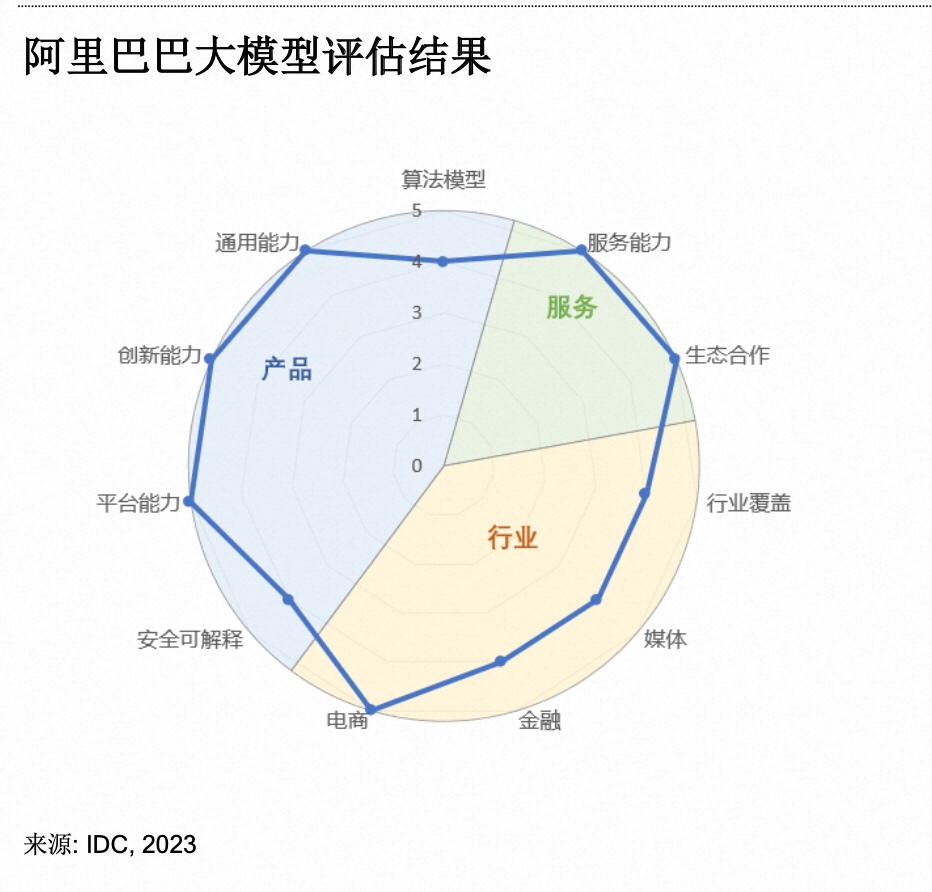 IDC发布AI大模型评估报告，阿里云在11项指标中获6项满分