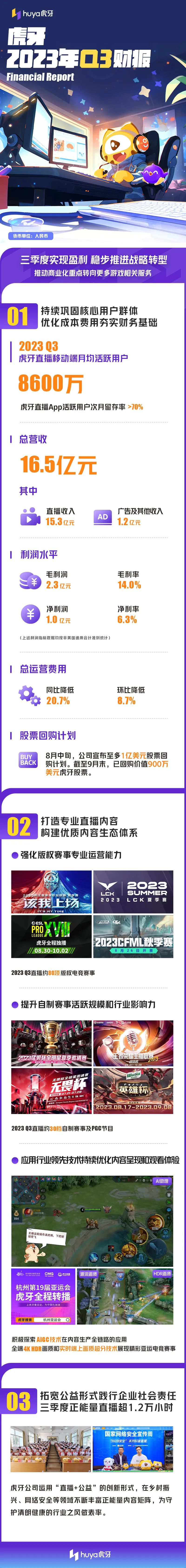 虎牙发布Q3财报：移动端MAU环比增至8600万