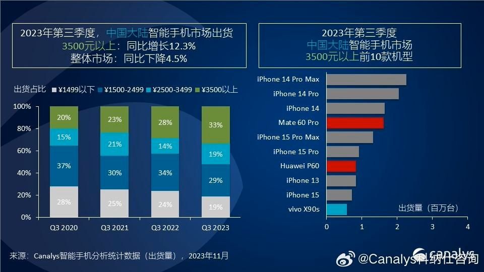 Canalys：Q3国内高端智能手机出货量 华为Mate 60 Pro第四