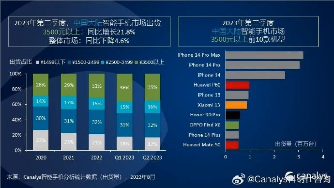 Canalys：Q3国内高端智能手机出货量 华为Mate 60 Pro第四