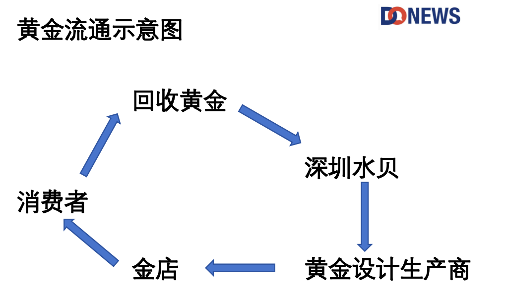 金价爬上新高坡，行业内外忧愁多 | DoNews观察