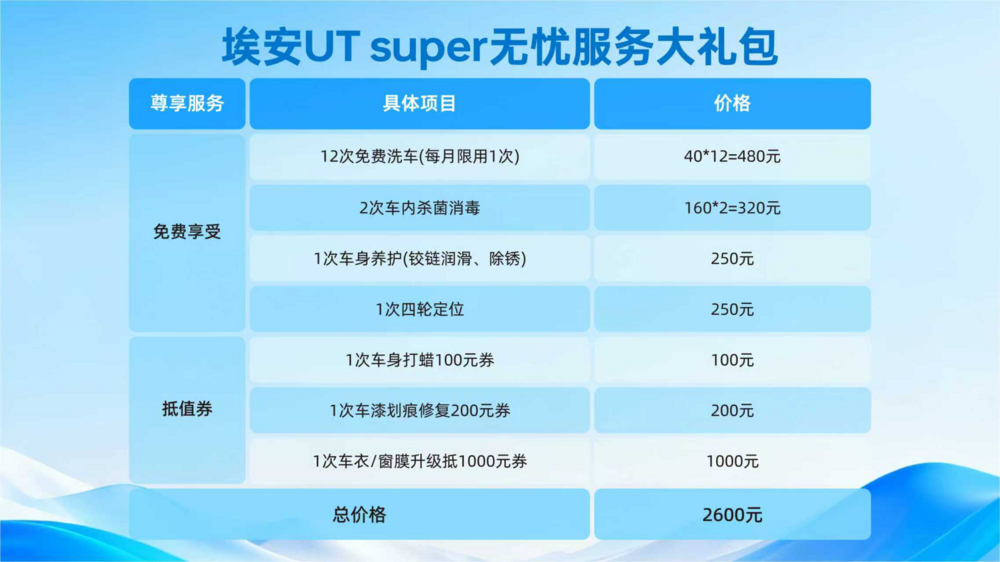 埃安UT super 推出四大服务升级举措 埃安UT super 推出四大服务升级举措-智嗨网