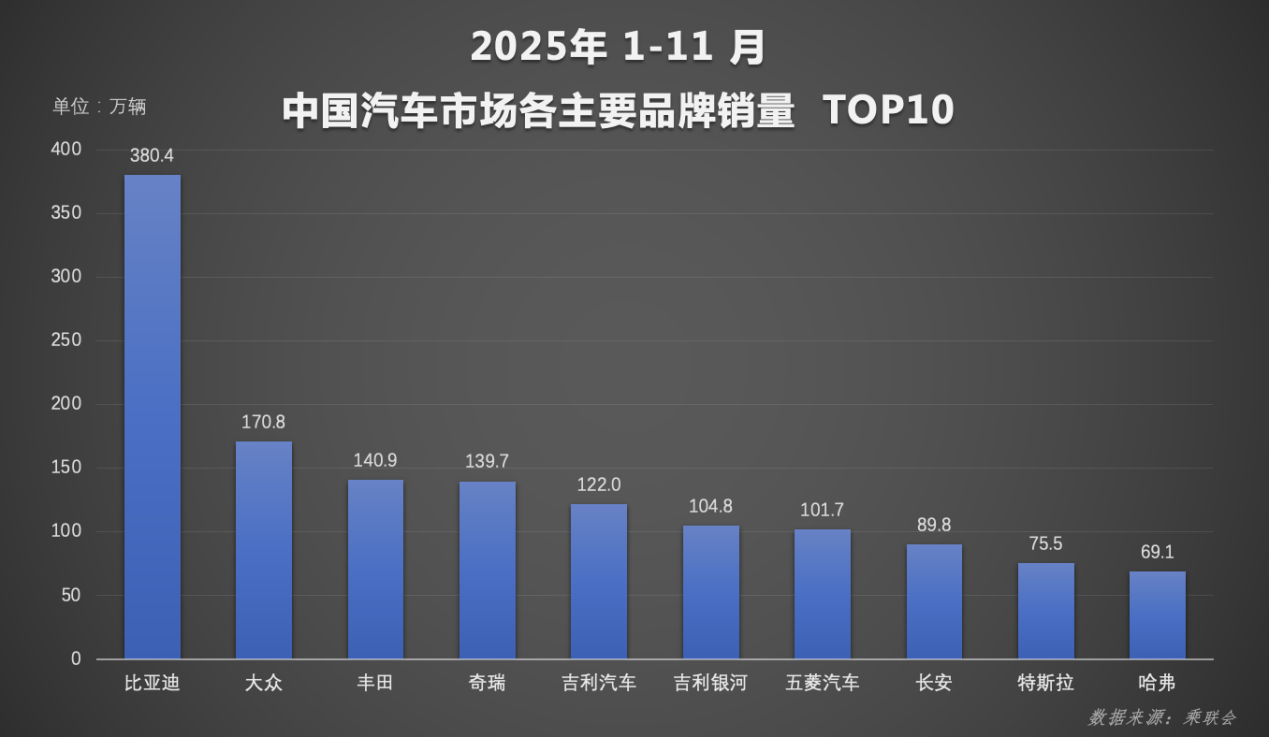 1-11月海外销量超90万辆,比亚迪全球化迈向百万里程碑 1-11月海外销量超90万辆,比亚迪全球化迈向百万里程碑-SmartHey