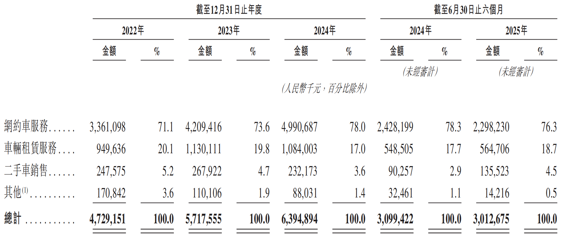 不甘只当“打工仔”,享道出行闯关港股 不甘只当“打工仔”,享道出行闯关港股-SmartHey