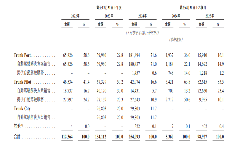 无人卡车厂家主线科技冲刺港股IPO,估值超38亿元 无人卡车厂家主线科技冲刺港股IPO,估值超38亿元-SmartHey
