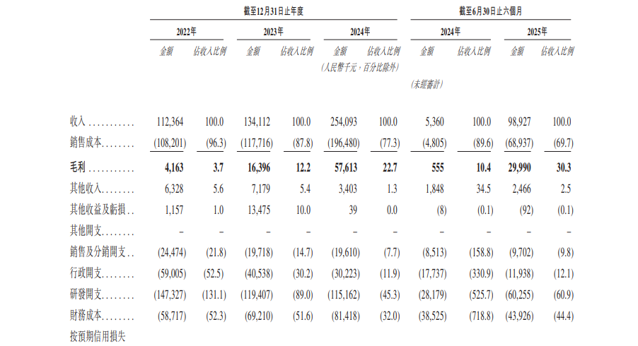 无人卡车厂家主线科技冲刺港股IPO,估值超38亿元 无人卡车厂家主线科技冲刺港股IPO,估值超38亿元-SmartHey