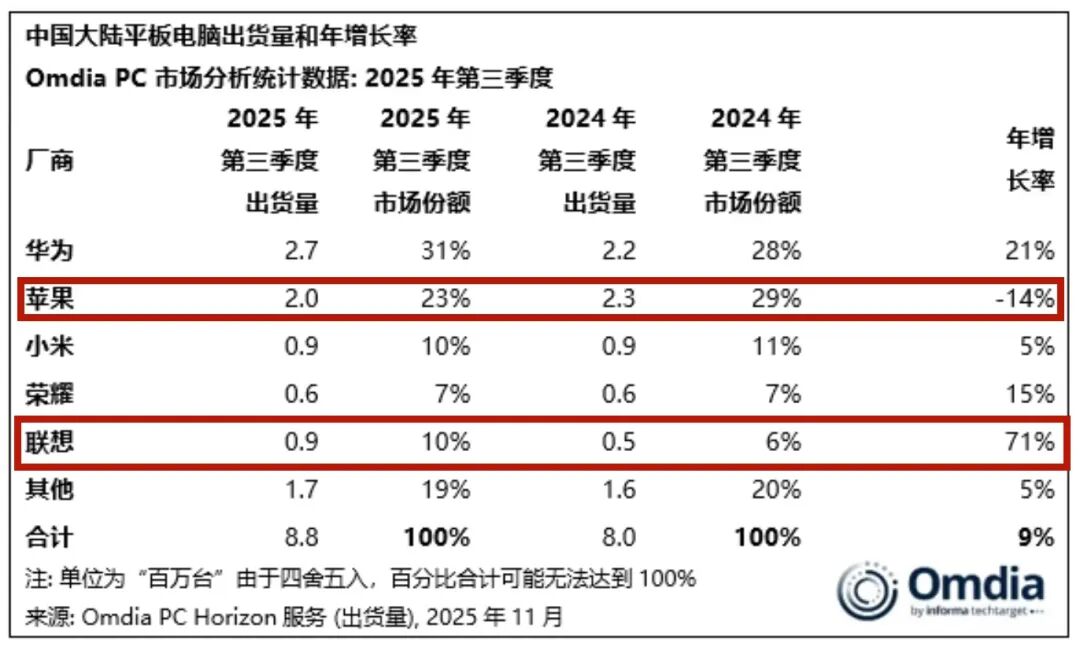 Omdia:苹果iPad中国市场份额大跌14% Omdia:苹果iPad中国市场份额大跌14%-SmartHey