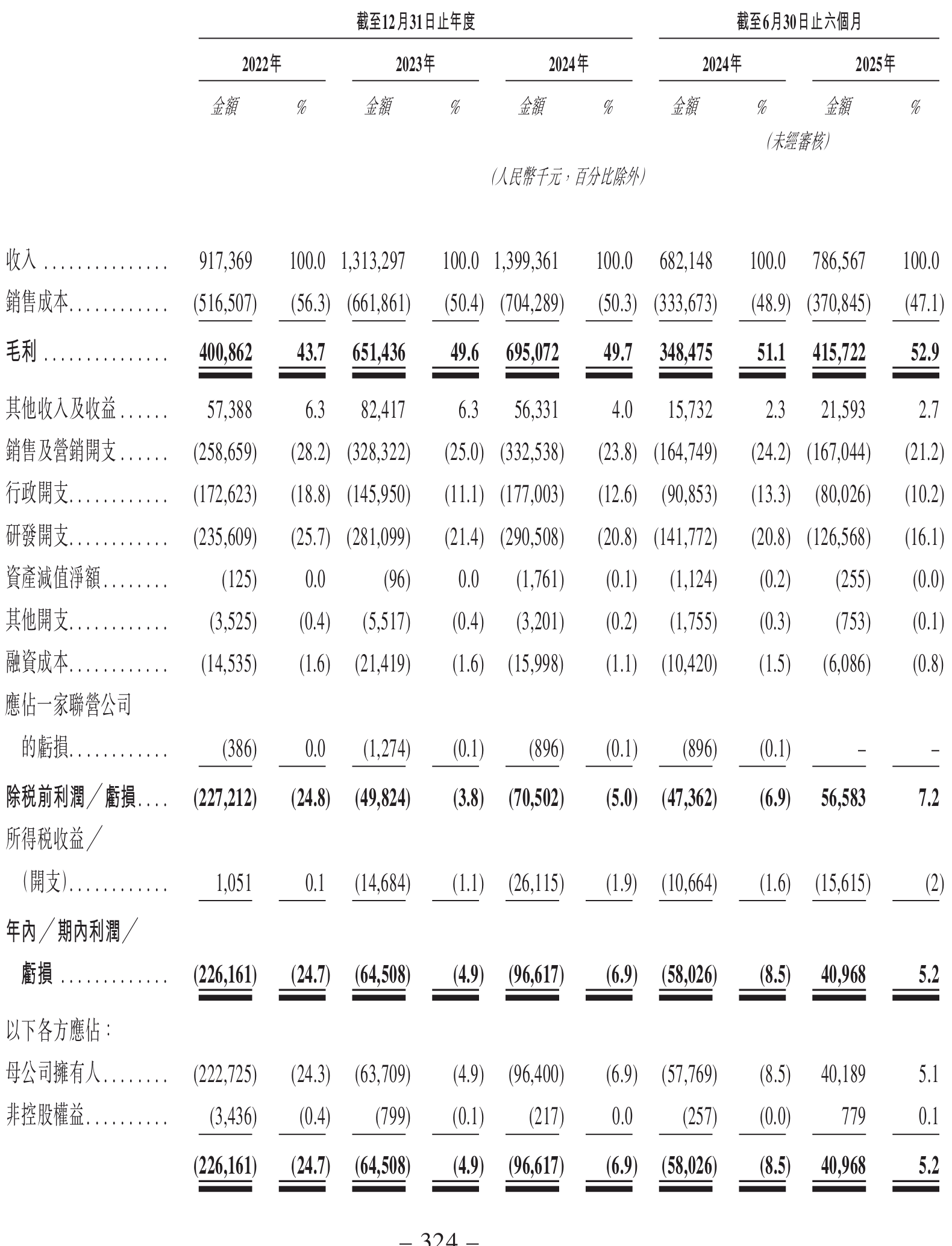 迈瑞前高管创办的麦科田冲击港交所,估值82亿 迈瑞前高管创办的麦科田冲击港交所,估值82亿-SmartHey