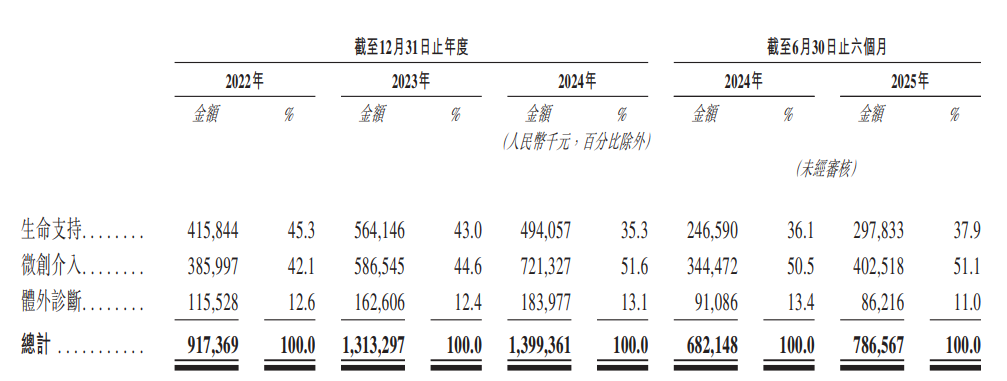 迈瑞前高管创办的麦科田冲击港交所,估值82亿 迈瑞前高管创办的麦科田冲击港交所,估值82亿-SmartHey