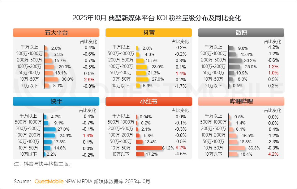 QuestMobile2025年新媒体生态盘点:五大平台月活用户达11.49亿 QuestMobile2025年新媒体生态盘点:五大平台月活用户达11.49亿-SmartHey