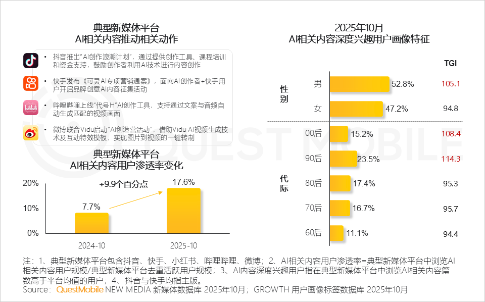 QuestMobile2025年新媒体生态盘点:五大平台月活用户达11.49亿 QuestMobile2025年新媒体生态盘点:五大平台月活用户达11.49亿-SmartHey