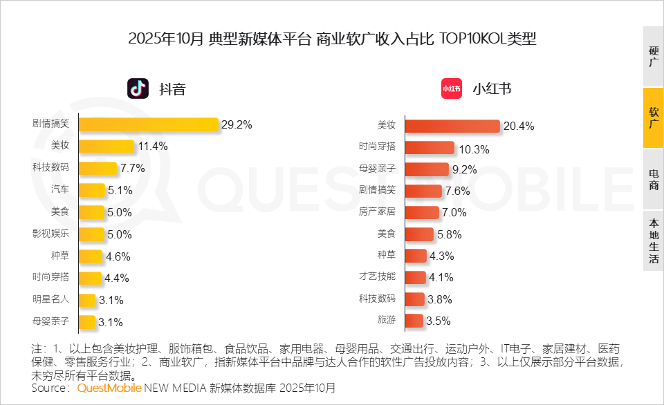 QuestMobile2025年新媒体生态盘点:五大平台月活用户达11.49亿 QuestMobile2025年新媒体生态盘点:五大平台月活用户达11.49亿-SmartHey