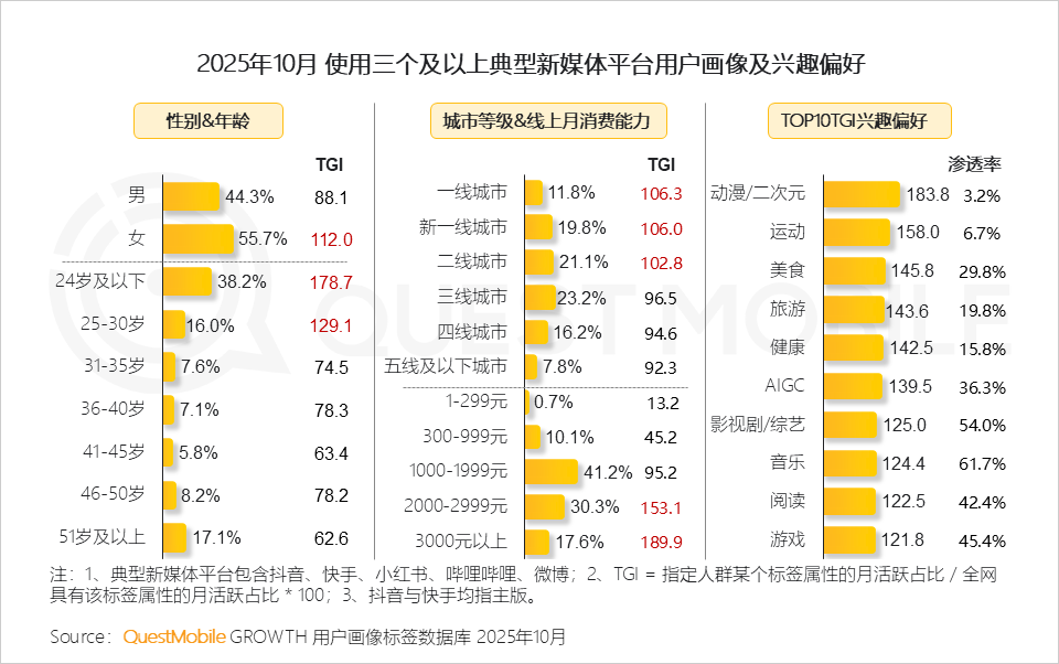 QuestMobile2025年新媒体生态盘点:五大平台月活用户达11.49亿 QuestMobile2025年新媒体生态盘点:五大平台月活用户达11.49亿-SmartHey