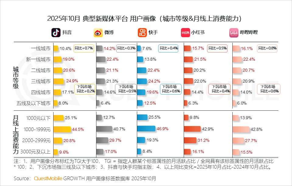 QuestMobile2025年新媒体生态盘点:五大平台月活用户达11.49亿 QuestMobile2025年新媒体生态盘点:五大平台月活用户达11.49亿-SmartHey
