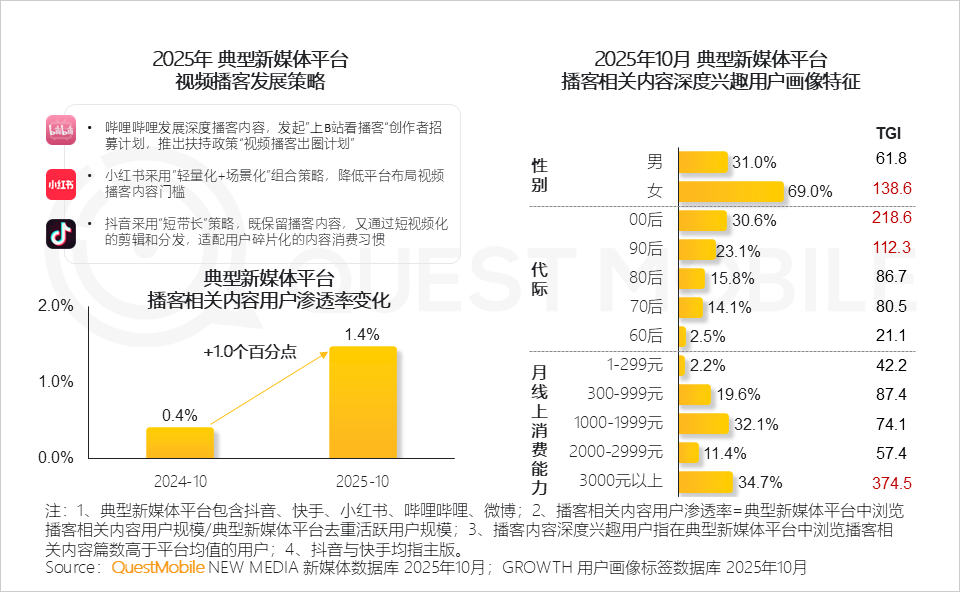 QuestMobile2025年新媒体生态盘点:五大平台月活用户达11.49亿 QuestMobile2025年新媒体生态盘点:五大平台月活用户达11.49亿-SmartHey