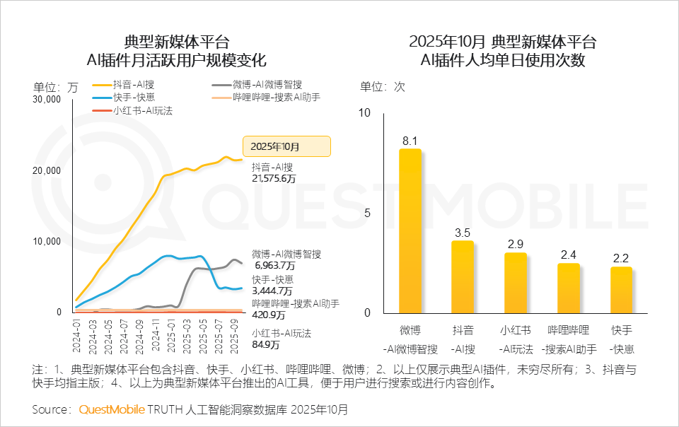 QuestMobile2025年新媒体生态盘点:五大平台月活用户达11.49亿 QuestMobile2025年新媒体生态盘点:五大平台月活用户达11.49亿-SmartHey