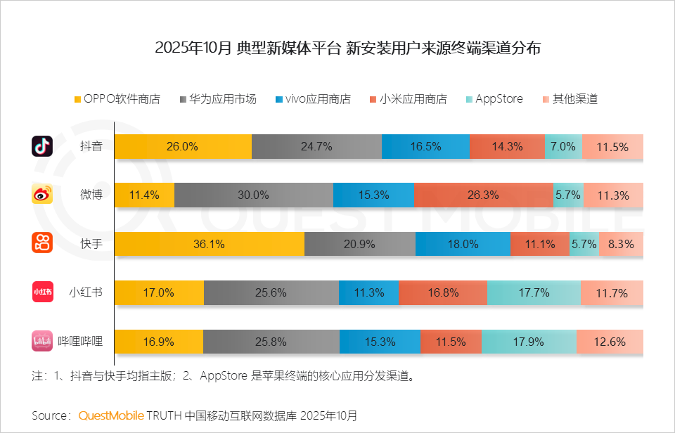 QuestMobile2025年新媒体生态盘点:五大平台月活用户达11.49亿 QuestMobile2025年新媒体生态盘点:五大平台月活用户达11.49亿-SmartHey