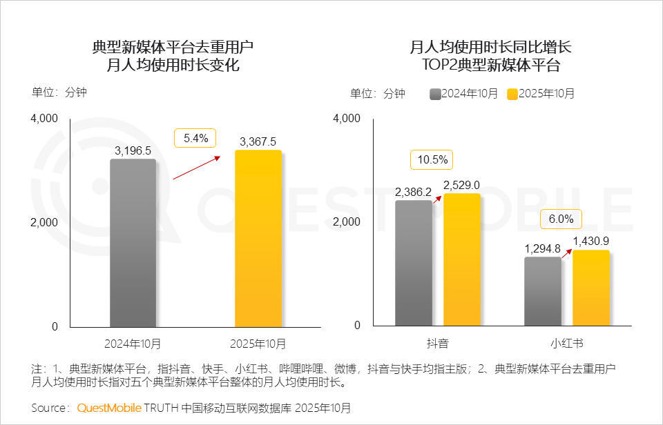 QuestMobile2025年新媒体生态盘点:五大平台月活用户达11.49亿 QuestMobile2025年新媒体生态盘点:五大平台月活用户达11.49亿-SmartHey