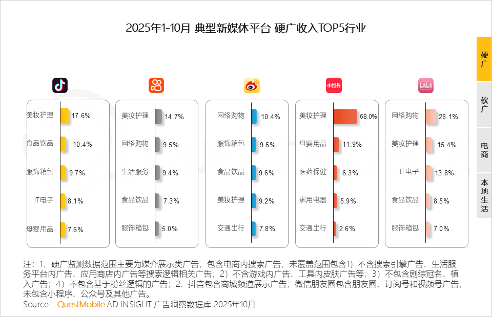 QuestMobile2025年新媒体生态盘点:五大平台月活用户达11.49亿 QuestMobile2025年新媒体生态盘点:五大平台月活用户达11.49亿-SmartHey