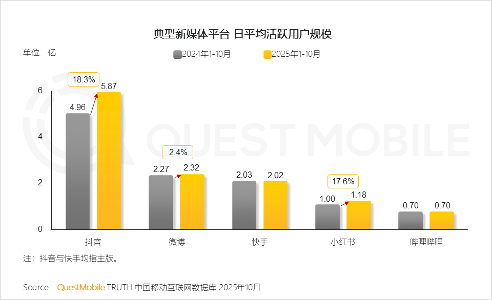 QuestMobile2025年新媒体生态盘点:五大平台月活用户达11.49亿 QuestMobile2025年新媒体生态盘点:五大平台月活用户达11.49亿-SmartHey