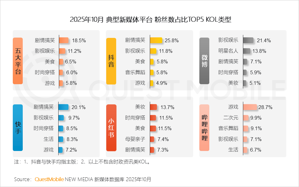 QuestMobile2025年新媒体生态盘点:五大平台月活用户达11.49亿 QuestMobile2025年新媒体生态盘点:五大平台月活用户达11.49亿-SmartHey