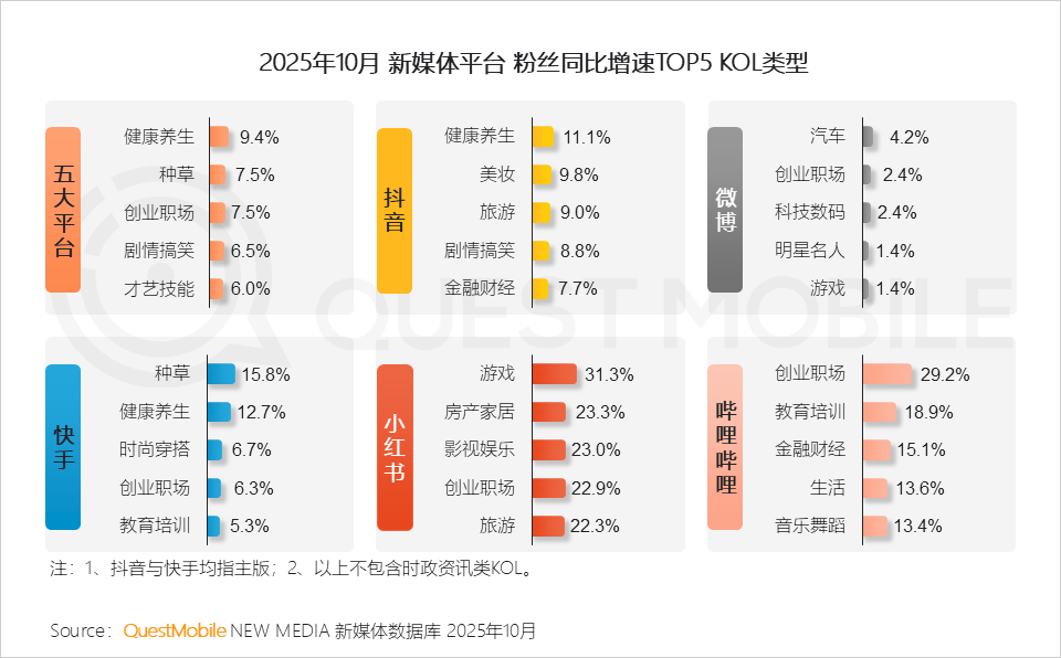 QuestMobile2025年新媒体生态盘点:五大平台月活用户达11.49亿 QuestMobile2025年新媒体生态盘点:五大平台月活用户达11.49亿-SmartHey