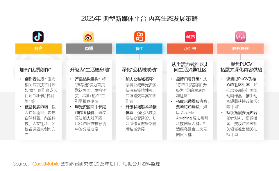 QuestMobile2025年新媒体生态盘点:五大平台月活用户达11.49亿 QuestMobile2025年新媒体生态盘点:五大平台月活用户达11.49亿-SmartHey