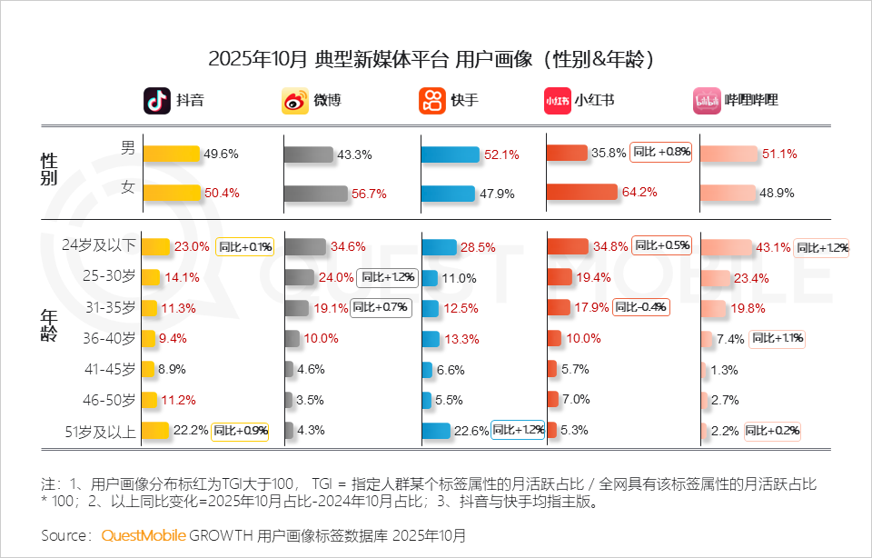 QuestMobile2025年新媒体生态盘点:五大平台月活用户达11.49亿 QuestMobile2025年新媒体生态盘点:五大平台月活用户达11.49亿-SmartHey