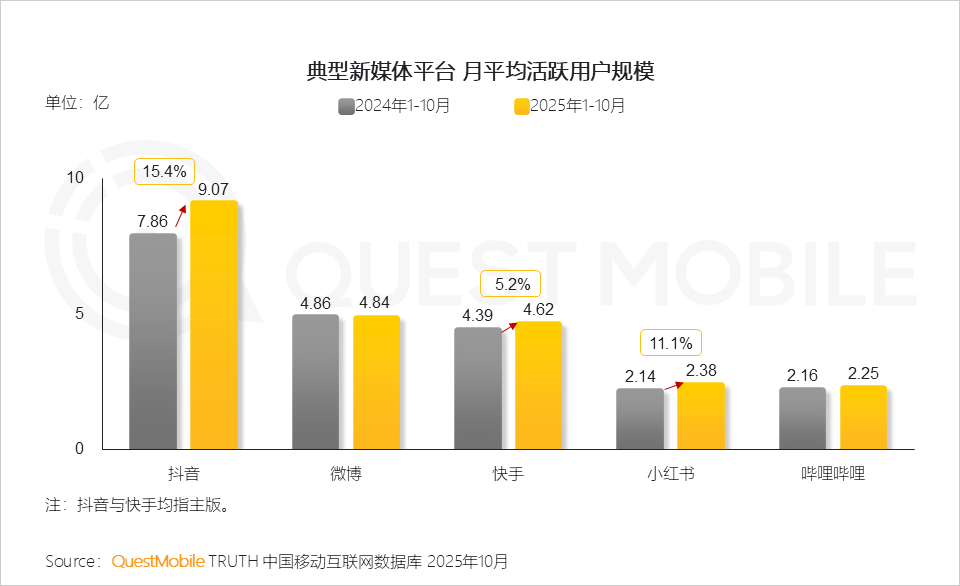 QuestMobile2025年新媒体生态盘点:五大平台月活用户达11.49亿 QuestMobile2025年新媒体生态盘点:五大平台月活用户达11.49亿-SmartHey